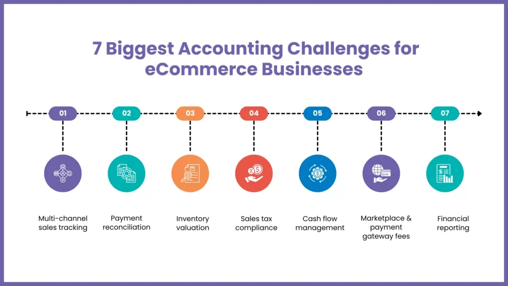 How Specialized eCommerce Accounting Helps Businesses Grow