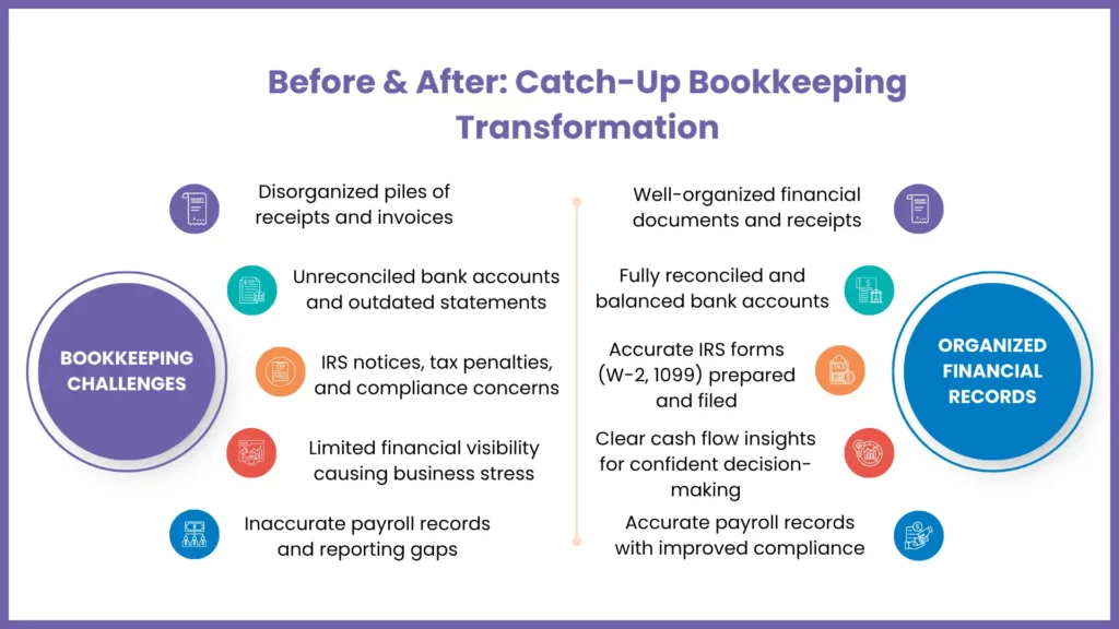 Before and after catch-up bookkeeping transformation showing how outdated records become accurate financial reports