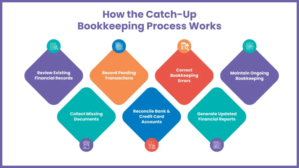 Step-by-step catch-up bookkeeping process for updating financial records, reconciling accounts, and improving accuracy