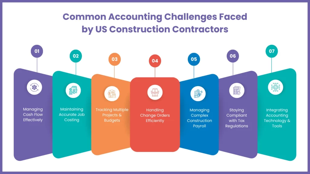 Construction accounting pain points faced by US contractors, including cash flow, job costing, and financial management challenges