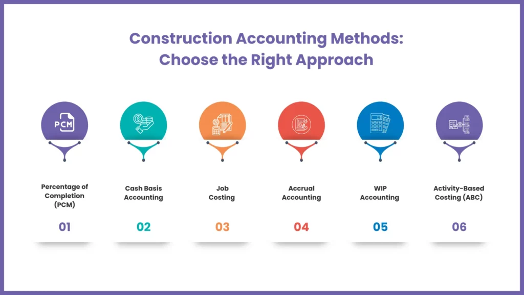 Choosing the right construction accounting method to improve financial accuracy and project profitability