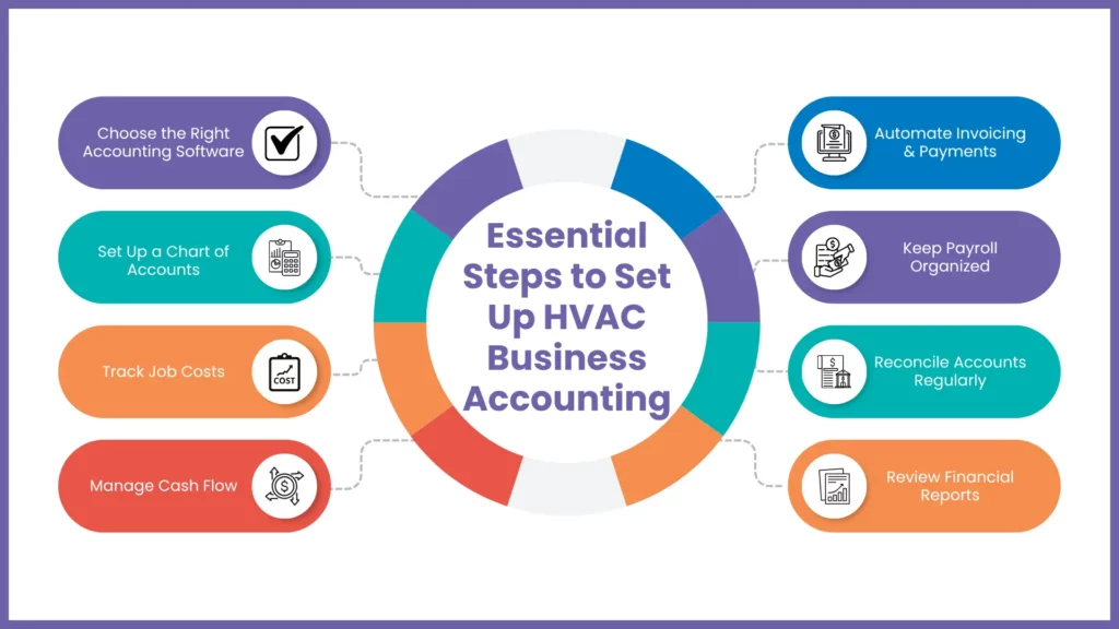 Essential steps to set up HVAC business accounting including software selection, job costing, cash flow management, and financial reporting