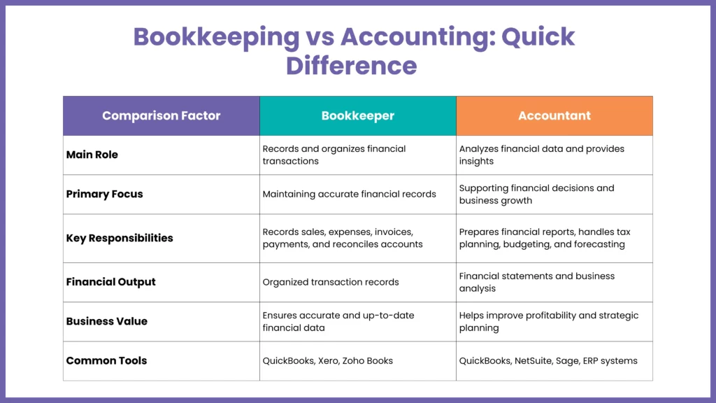 key differences between bookkeeping vs accounting