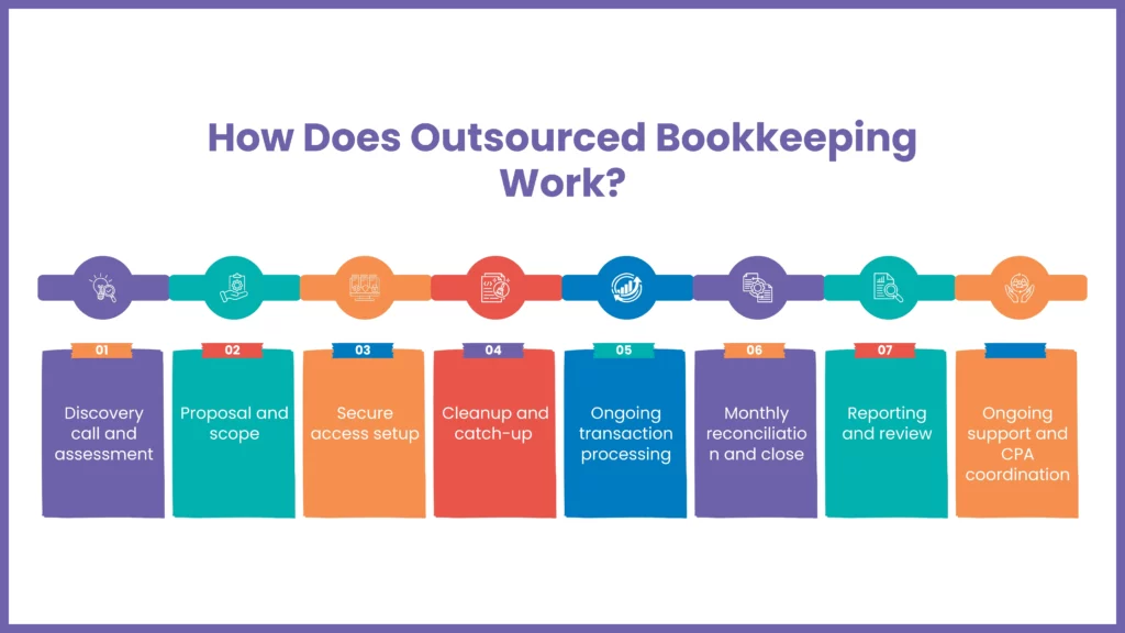 Outsourced bookkeeping process workflow showing steps from discovery and assessment to reporting, reconciliation, and ongoing CPA support.