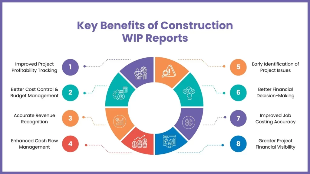 Key Components of a Construction WIP Report