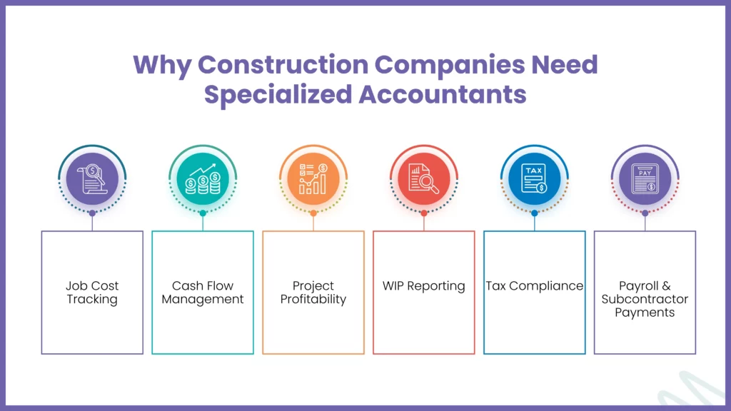 Infographic showing why small businesses need professional accountants, including accurate bookkeeping, cash flow visibility, reduced tax mistakes, smarter financial decisions, and time savings.