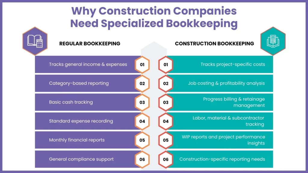 Why-Construction-Companies-Need-Specialized-Bookkeeping