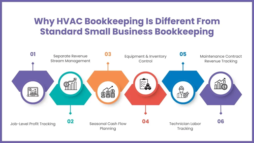 Why HVAC Bookkeeping Is Different From Standard Small Business Bookkeeping