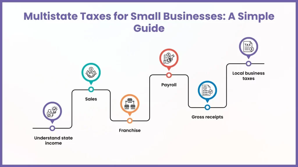 Multistate Taxes for Small Businesses