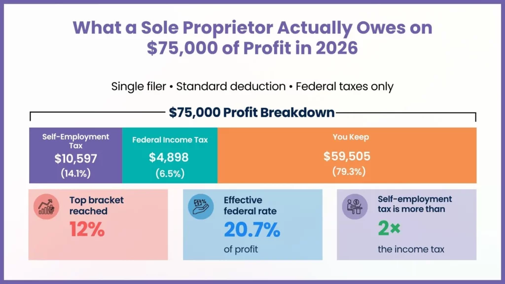 Where $75,000 of Small Business Profit Goes in 2026