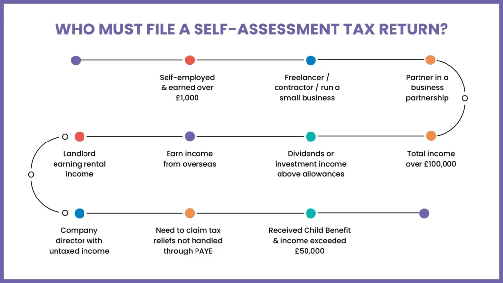 Who Needs to File a Self-Assessment Tax Return?