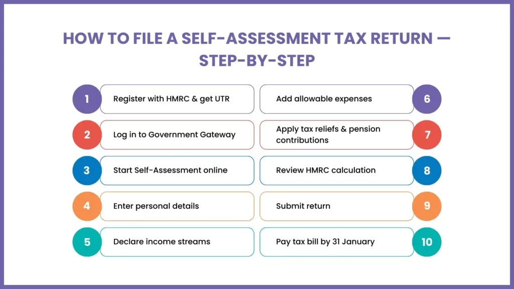 How to File a Self-Assessment Tax Return Step by Step