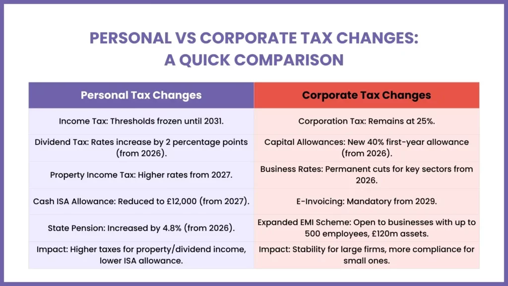Personal tax vs Corporation Tax Changes after autumn budget 2025