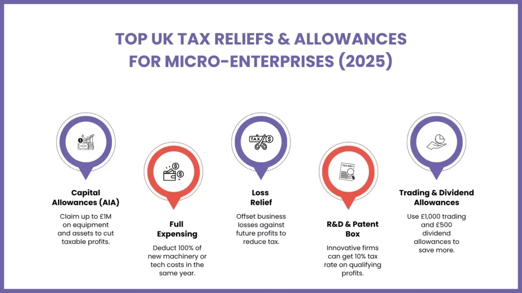 Tax Relief & Allowance for Micro Enterprises or small businesses