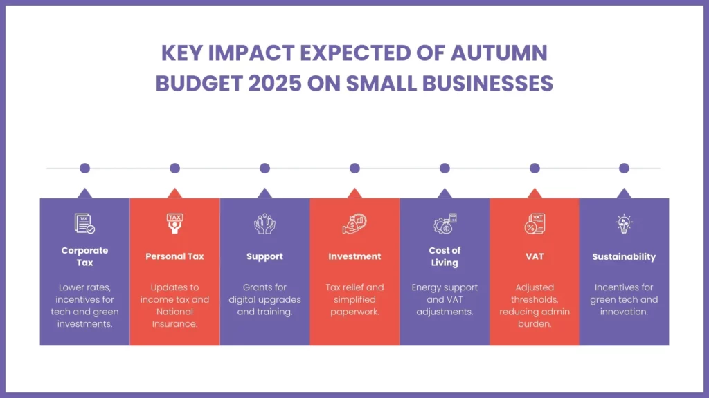 The Autumn Budget 2025 Key Points and Announcements