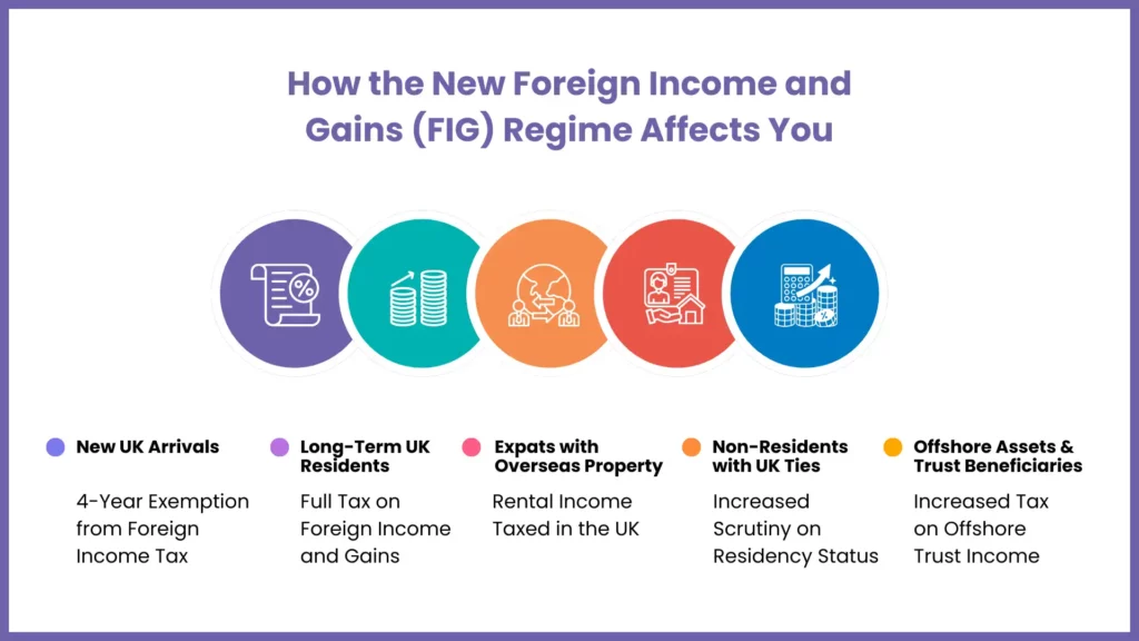 How the New Foreign Income and Gains (FIG) Regime Affects You