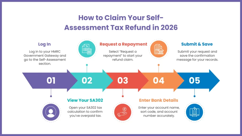 Step-by-Step Guide: How to Claim Your Self-Assessment Refund in 2026