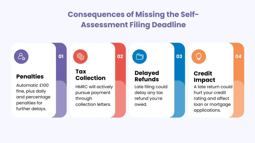 What Happens if You Miss the Self-Assessment Filing Deadline