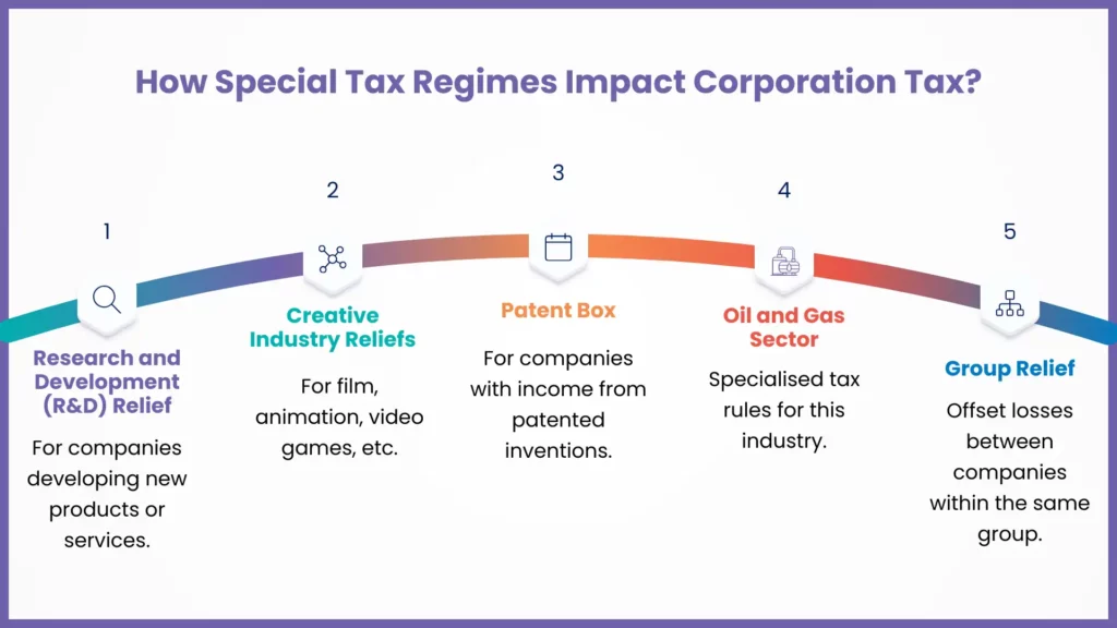 Corporation Tax and Special Tax Regimes in the UK