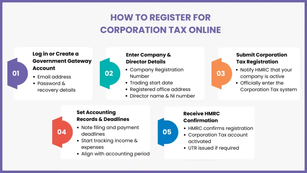 Step-by-Step Guide How to Register for Corporation Tax Online in 2026