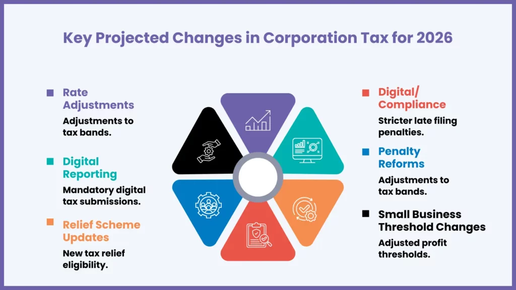 Upcoming Changes to Corporation Tax What You Need to Know