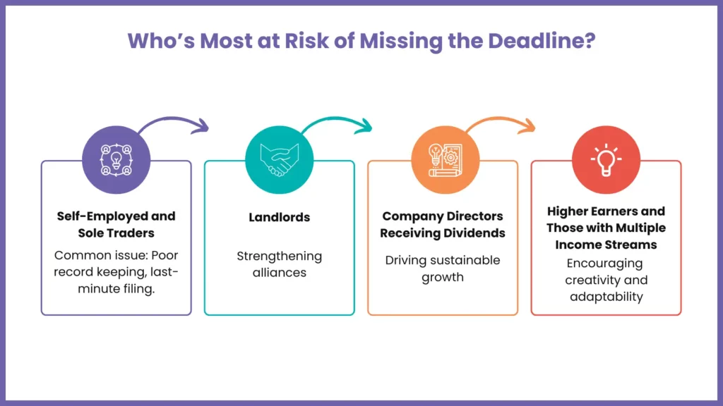 Groups Most Affected by the Self Assessment Deadline