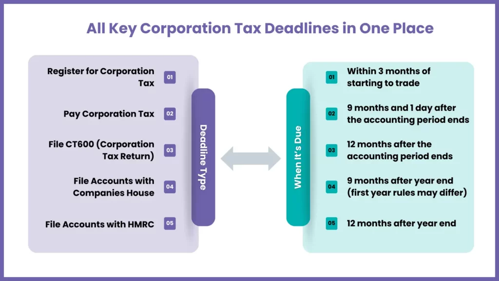 Key Corporation Tax Deadlines Every Business Owner Should Know