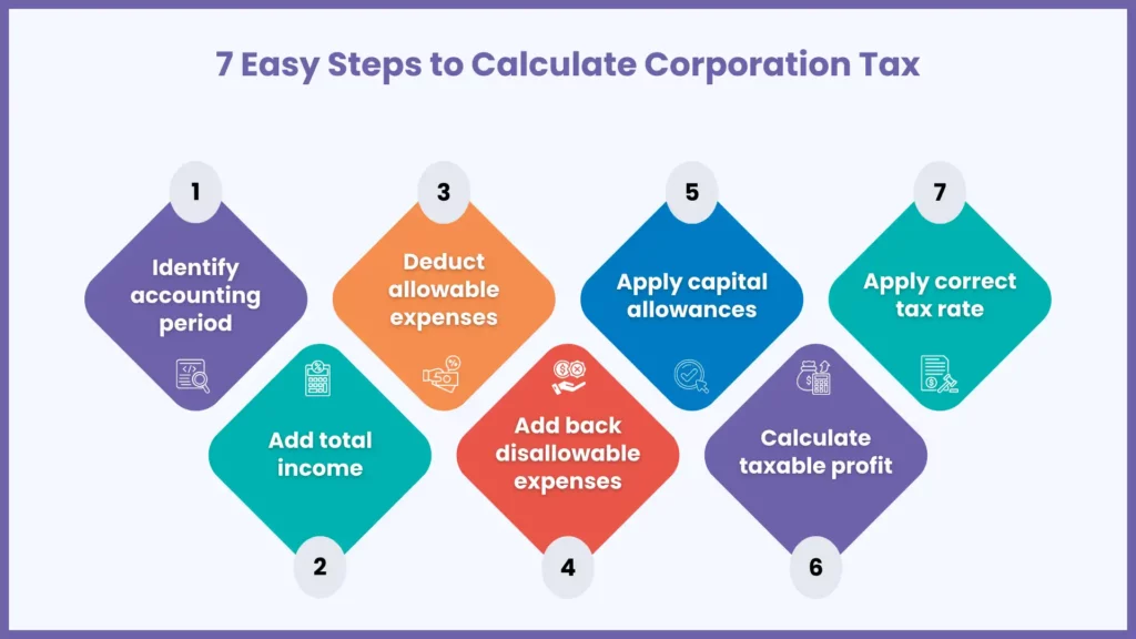 Step-by-Step How to Calculate Corporation Tax
