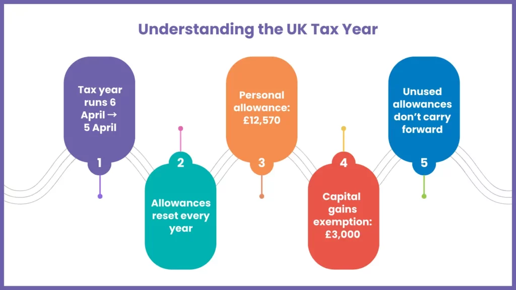 Understanding the UK Tax Year