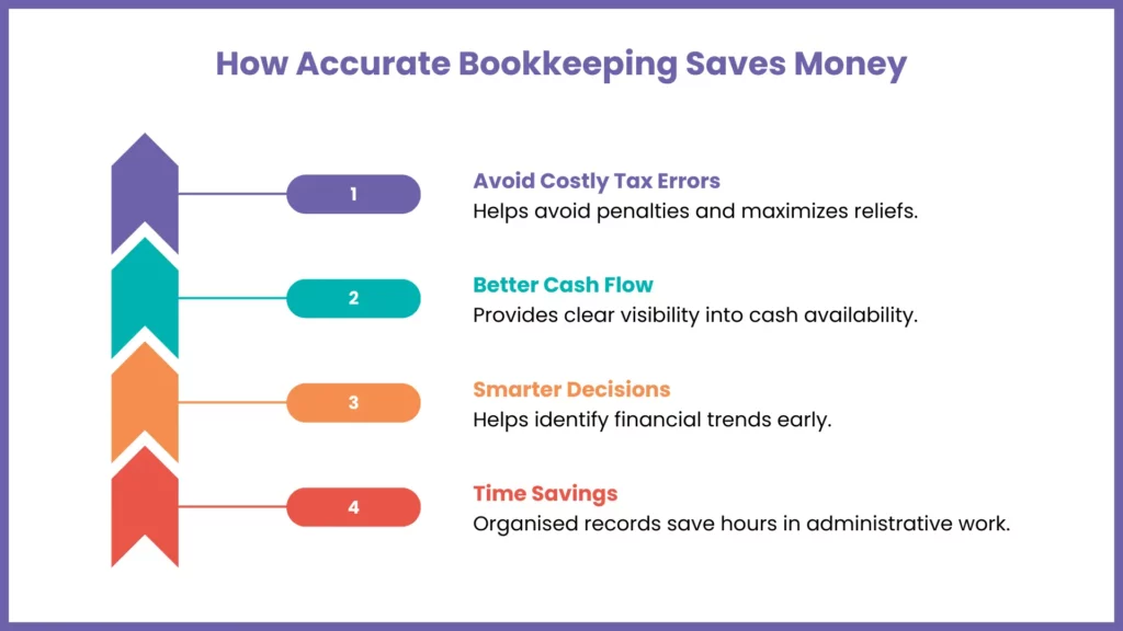 How Accurate Bookkeeping Saves Small Businesses Money Over Time
