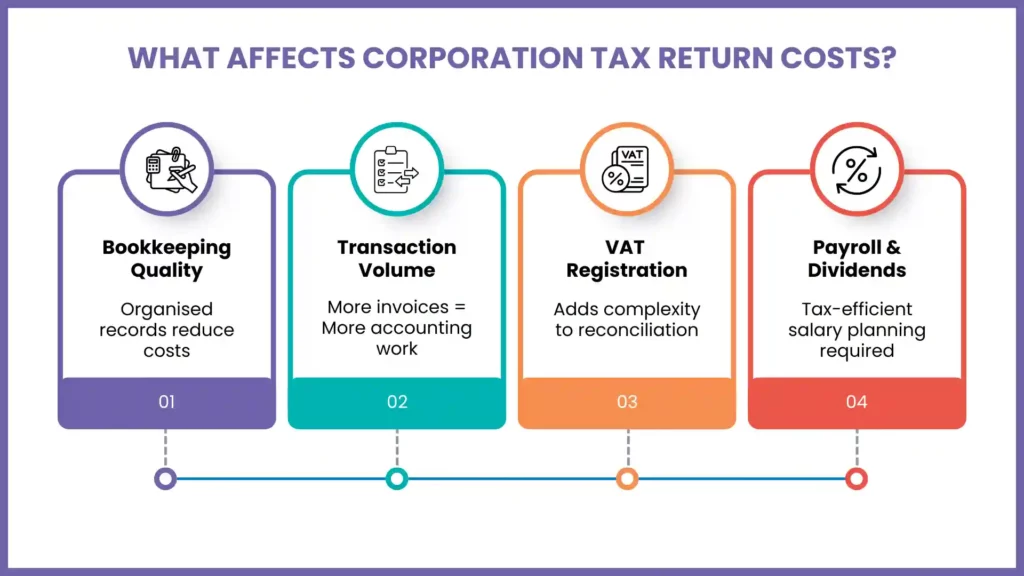 Factors That Affect Corporation Tax Return Costs