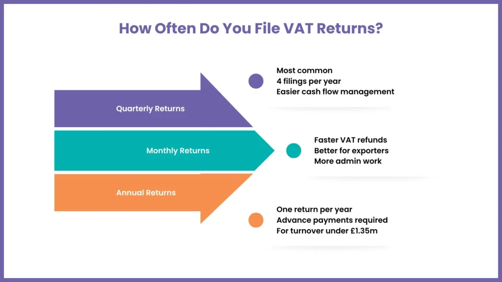 How Often Do Businesses Need to Submit VAT Returns