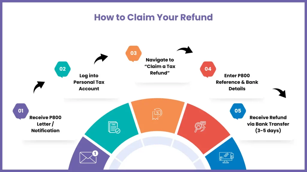 How to Claim Your P800 Refund (Step-by-Step Guide)