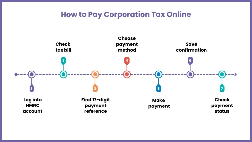 How to Pay Corporation Tax Online in the UK (Step by Step)