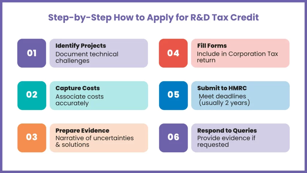 Step‑by‑Step How to Apply for R&D Tax Relief