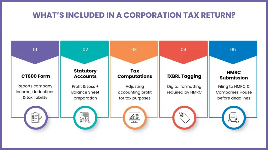 What Is Included in a Corporation Tax Return