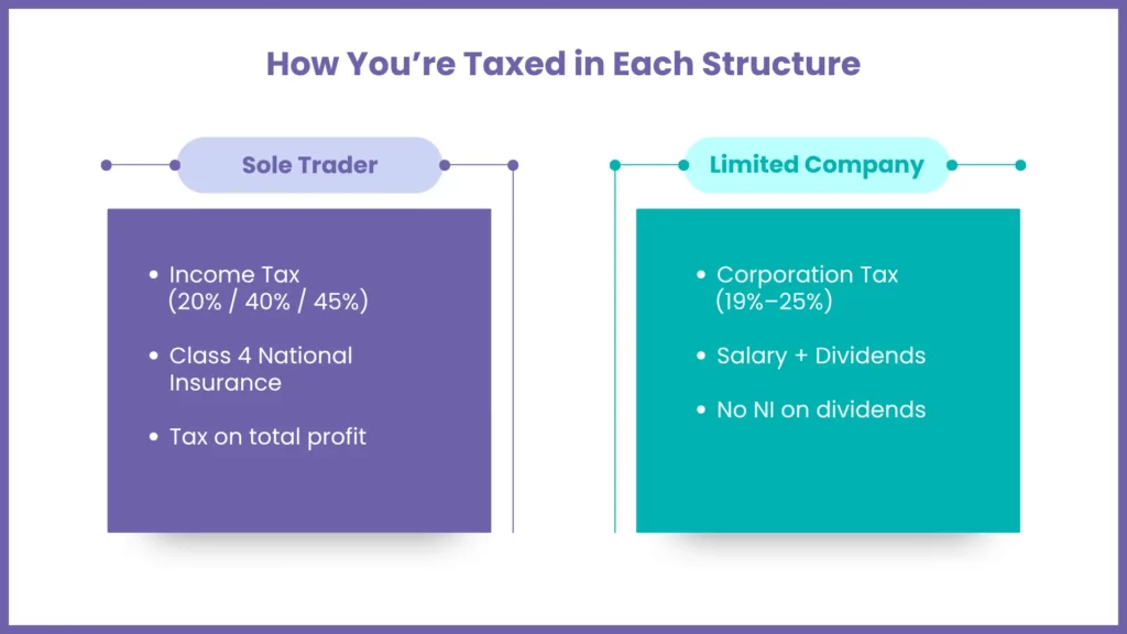 How Are Sole Traders and Limited Companies Taxed Differently in the UK (202627)
