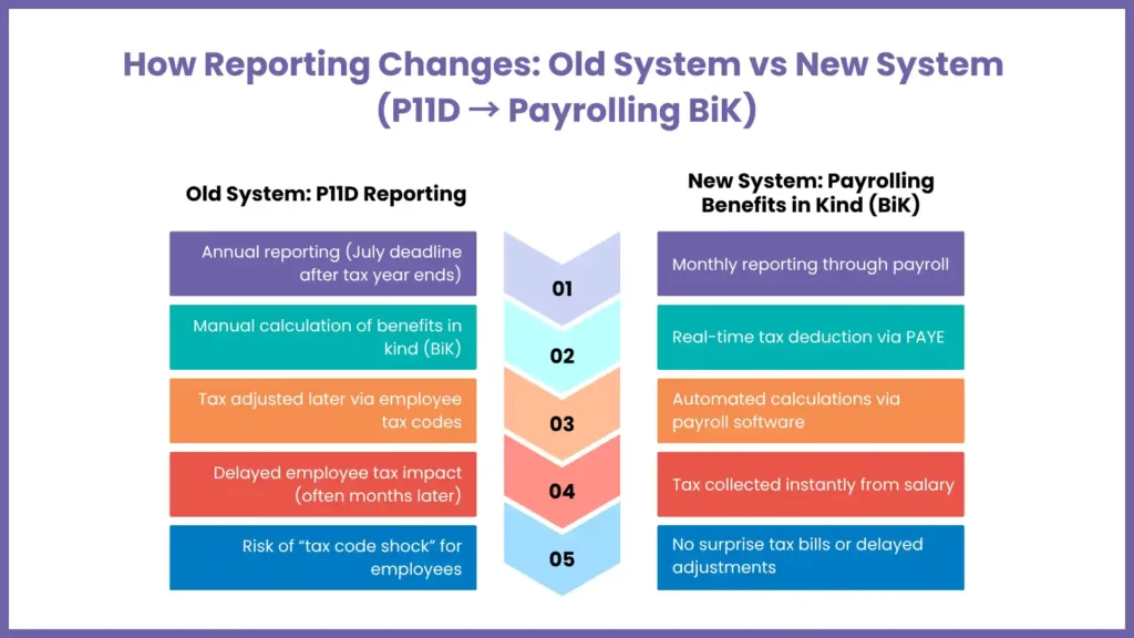 What’s changing, and when (The Timeline)