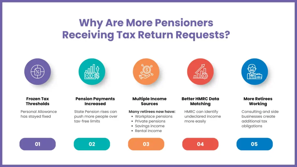 Why More Pensioners Are Being Asked to File in 2026